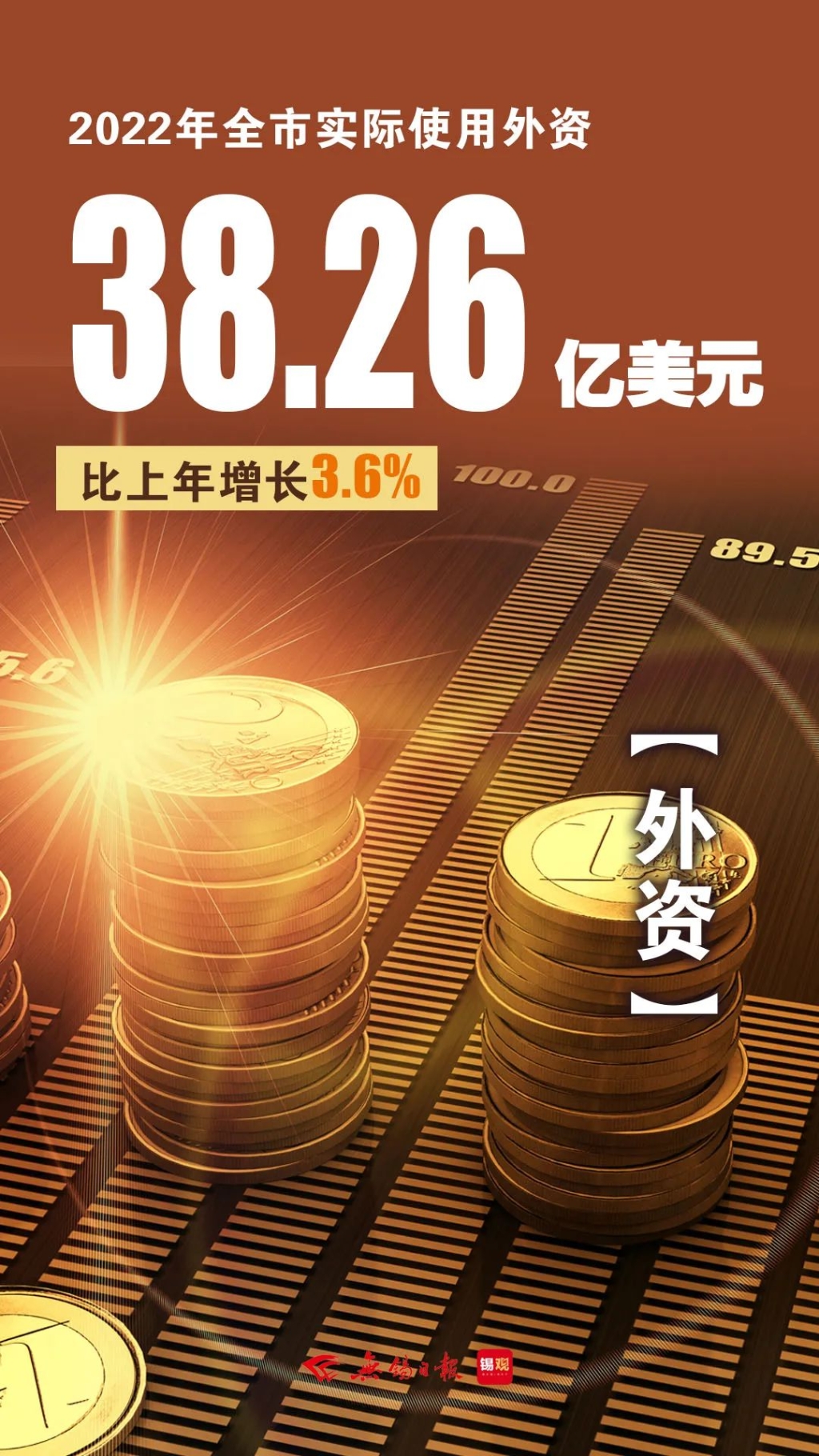 實際使用外資，增長3.6%